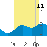 Cedar Key tide chart for Saturday, April 11, 2026