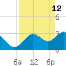 Cedar Key tide chart for Sunday, April 12, 2026