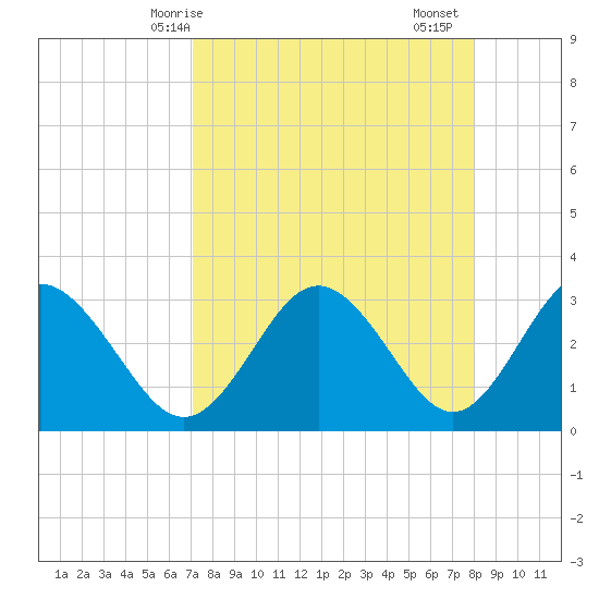 Cedar Key tide chart for Tuesday, April 14, 2026