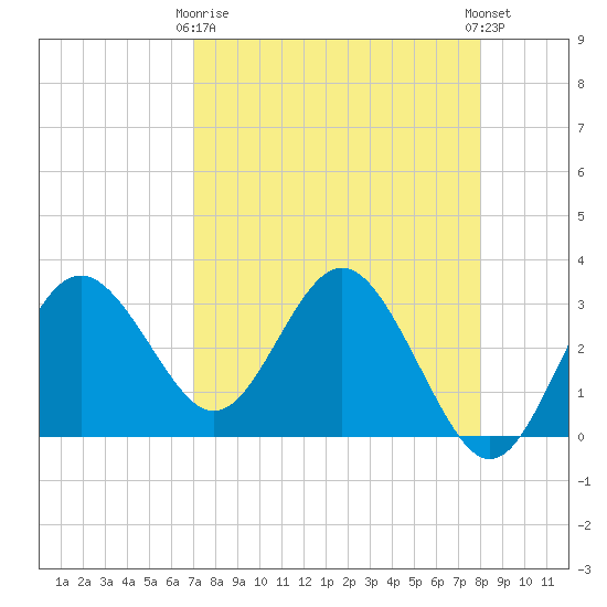 Cedar Key tide chart for Thursday, April 16, 2026