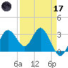 Cedar Key tide chart for Friday, April 17, 2026