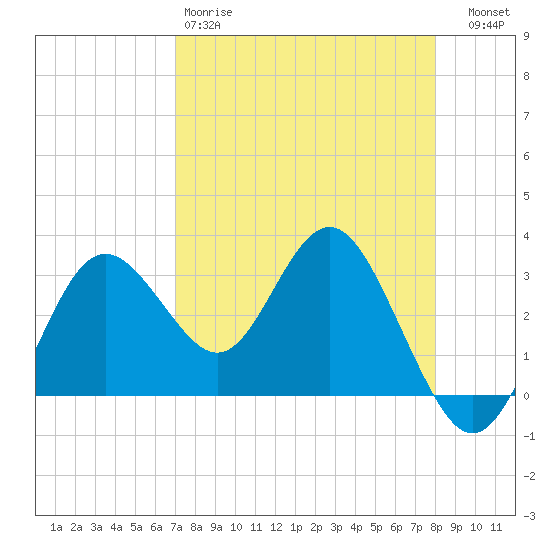 Cedar Key tide chart for Saturday, April 18, 2026
