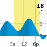 Cedar Key tide chart for Saturday, April 18, 2026
