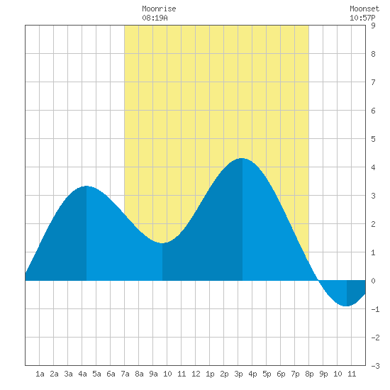 Cedar Key tide chart for Sunday, April 19, 2026