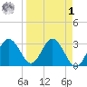 Cedar Key tide chart for Wednesday, April 1, 2026