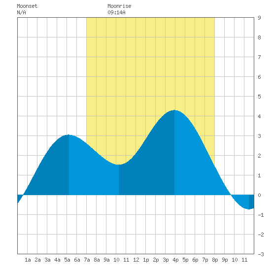 Cedar Key tide chart for Monday, April 20, 2026