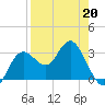 Cedar Key tide chart for Monday, April 20, 2026
