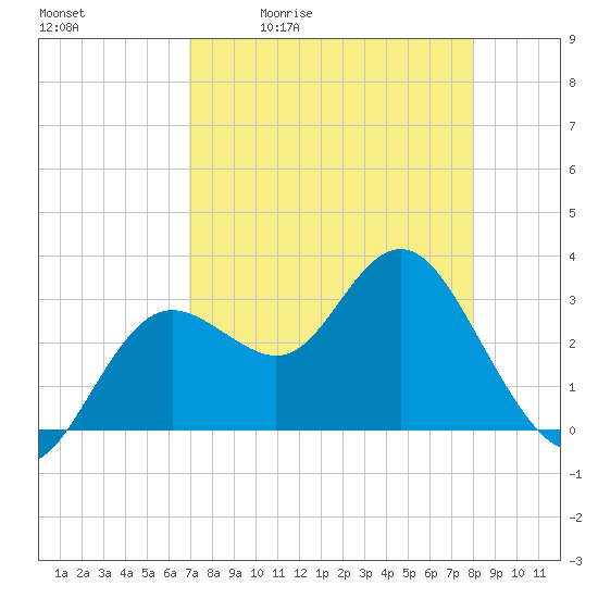 Cedar Key tide chart for Tuesday, April 21, 2026