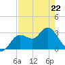 Cedar Key tide chart for Wednesday, April 22, 2026
