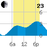 Cedar Key tide chart for Thursday, April 23, 2026