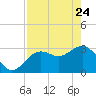 Cedar Key tide chart for Friday, April 24, 2026