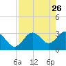 Cedar Key tide chart for Sunday, April 26, 2026