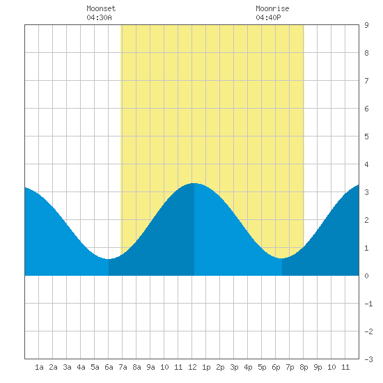 Cedar Key tide chart for Monday, April 27, 2026