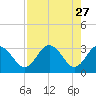Cedar Key tide chart for Monday, April 27, 2026