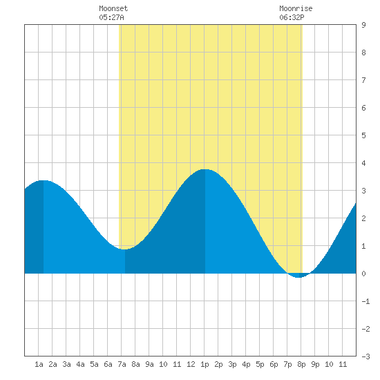 Cedar Key tide chart for Wednesday, April 29, 2026