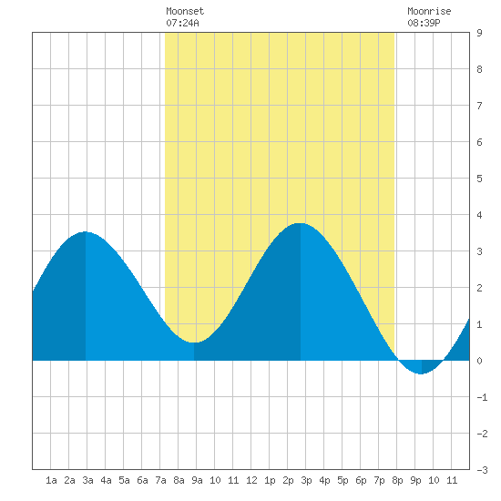 Cedar Key tide chart for Thursday, April 2, 2026