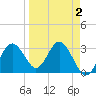 Cedar Key tide chart for Thursday, April 2, 2026