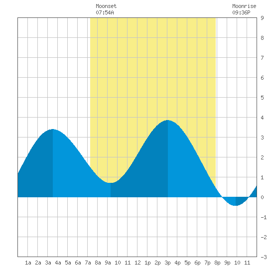 Cedar Key tide chart for Friday, April 3, 2026