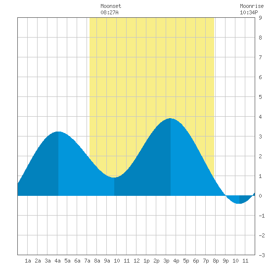 Cedar Key tide chart for Saturday, April 4, 2026
