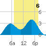 Cedar Key tide chart for Monday, April 6, 2026