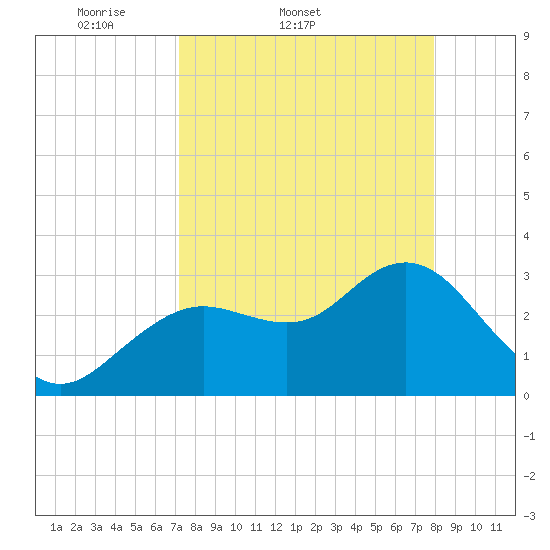 Cedar Key tide chart for Thursday, April 9, 2026