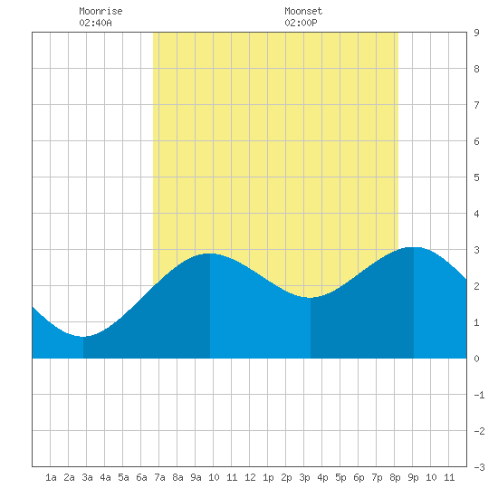 Cedar Key tide chart for Sunday, May 10, 2026