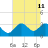 Cedar Key tide chart for Monday, May 11, 2026