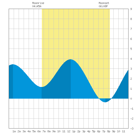 Cedar Key tide chart for Thursday, May 14, 2026