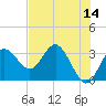 Cedar Key tide chart for Thursday, May 14, 2026
