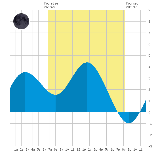 Cedar Key tide chart for Saturday, May 16, 2026