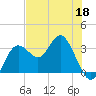 Cedar Key tide chart for Monday, May 18, 2026