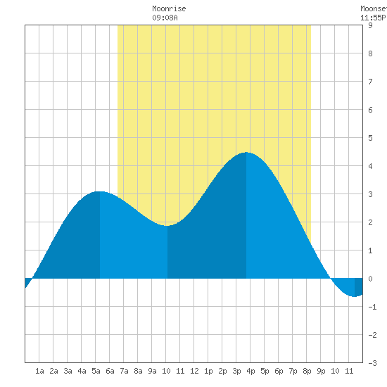 Cedar Key tide chart for Tuesday, May 19, 2026
