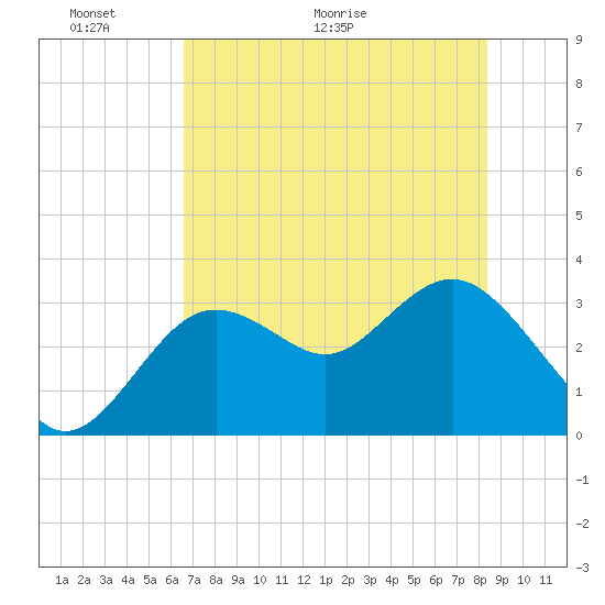 Cedar Key tide chart for Friday, May 22, 2026