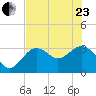 Cedar Key tide chart for Saturday, May 23, 2026
