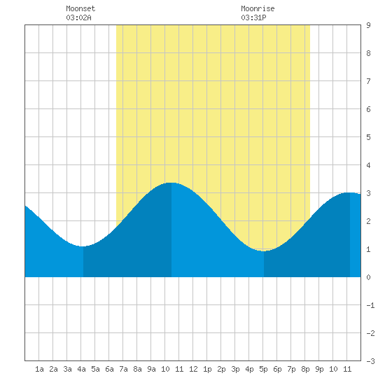 Cedar Key tide chart for Monday, May 25, 2026