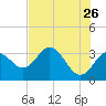 Cedar Key tide chart for Tuesday, May 26, 2026