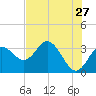 Cedar Key tide chart for Wednesday, May 27, 2026