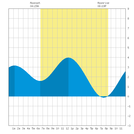 Cedar Key tide chart for Thursday, May 28, 2026