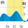 Cedar Key tide chart for Sunday, May 31, 2026