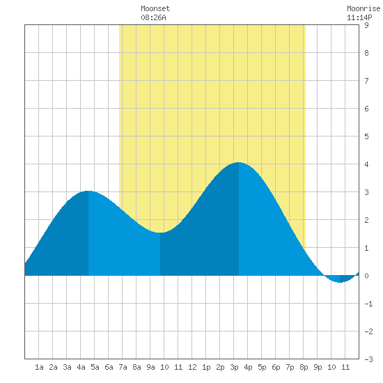 Cedar Key tide chart for Monday, May 4, 2026