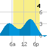 Cedar Key tide chart for Monday, May 4, 2026
