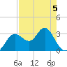Cedar Key tide chart for Tuesday, May 5, 2026