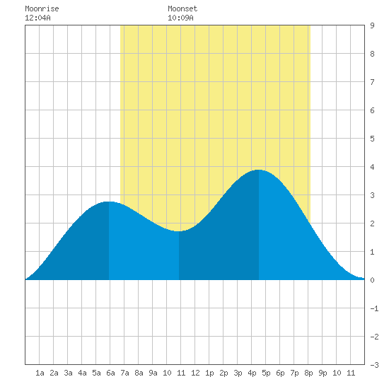 Cedar Key tide chart for Wednesday, May 6, 2026