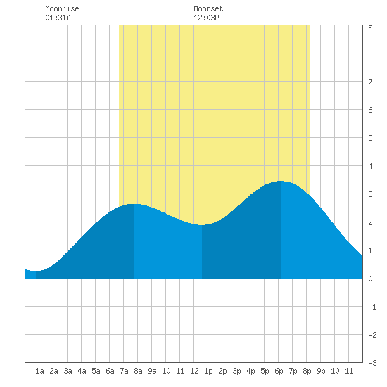 Cedar Key tide chart for Friday, May 8, 2026