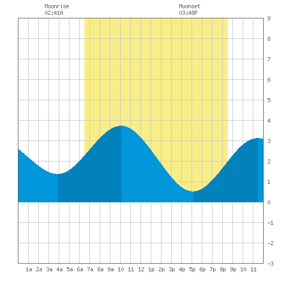 Cedar Key tide chart for Wednesday, June 10, 2026