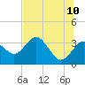 Cedar Key tide chart for Wednesday, June 10, 2026