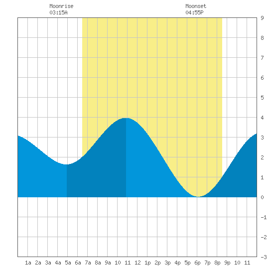 Cedar Key tide chart for Thursday, June 11, 2026