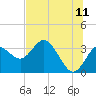 Cedar Key tide chart for Thursday, June 11, 2026