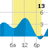 Cedar Key tide chart for Saturday, June 13, 2026