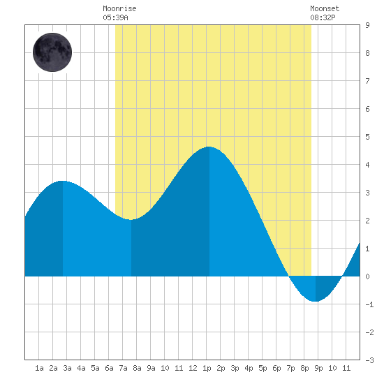 Cedar Key tide chart for Sunday, June 14, 2026